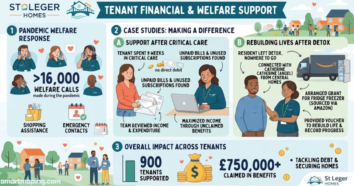 St Leger Homes tenant financial and welfare support infographic
