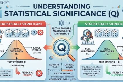 Q significant statistical significance infographic showing test statistic Q, p-values, null hypothesis, critical value, and statistically significant versus non-significant results.